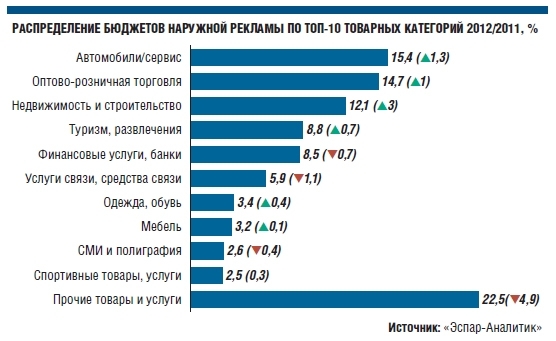 Бюджеты в наружной рекламе