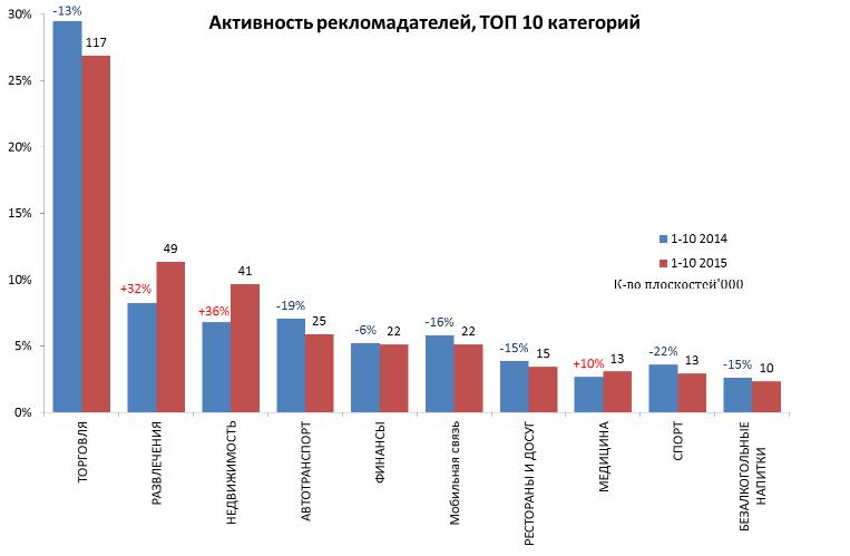 Активность наружных рекламодателей